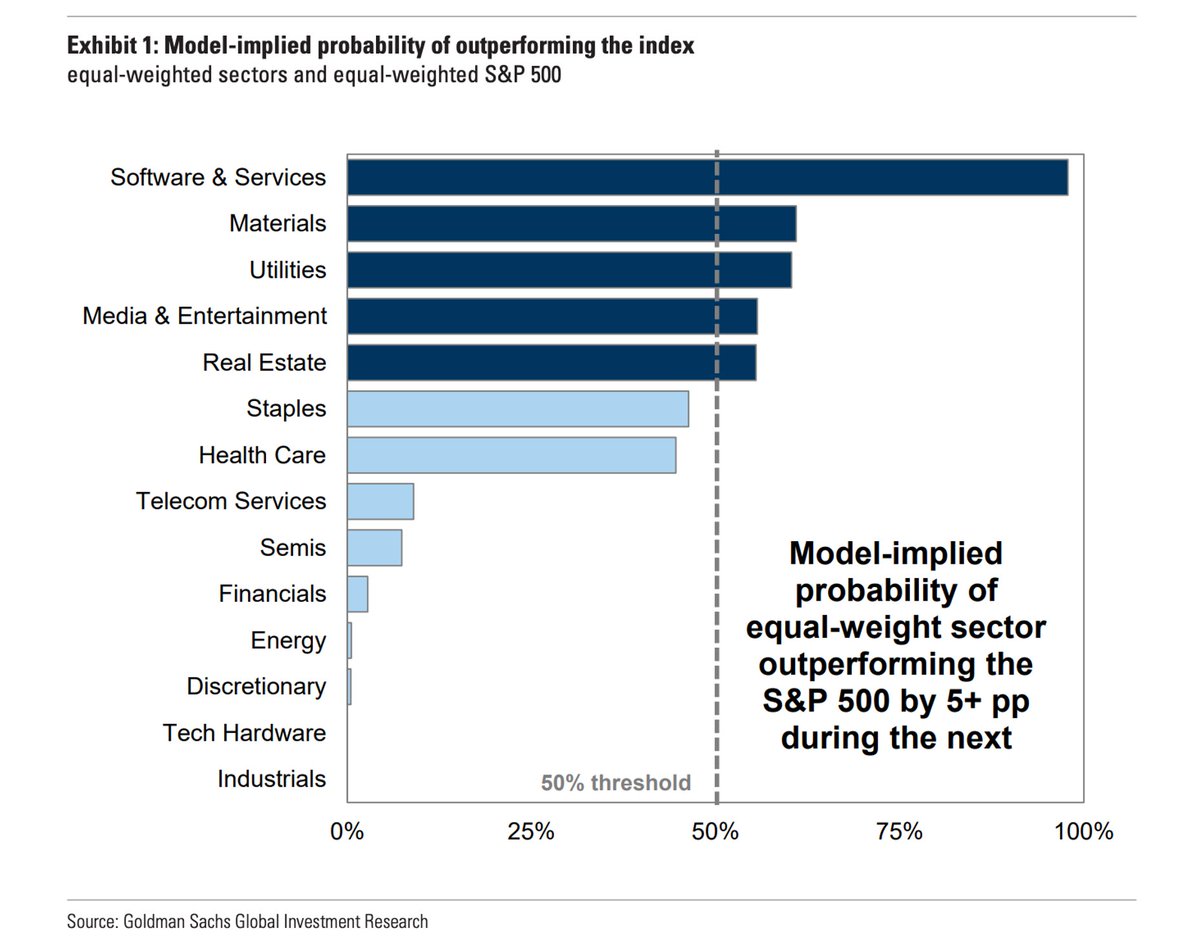 Jeff Richards (@jrichlive) on Twitter photo "We recommend investors maintain a balanced sector allocation with overweights in Software & Services, Media & Entertainment, Materials, Utilities, and Real Estate."
Goldman Sachs latest sector weighting recommendations: "We recommend investors maintain a balanced sector allocation with overweights in Software & Services, Media & Entertainment, Materials, Utilities, and Real Estate."
Goldman Sachs latest sector weighting recommendations: