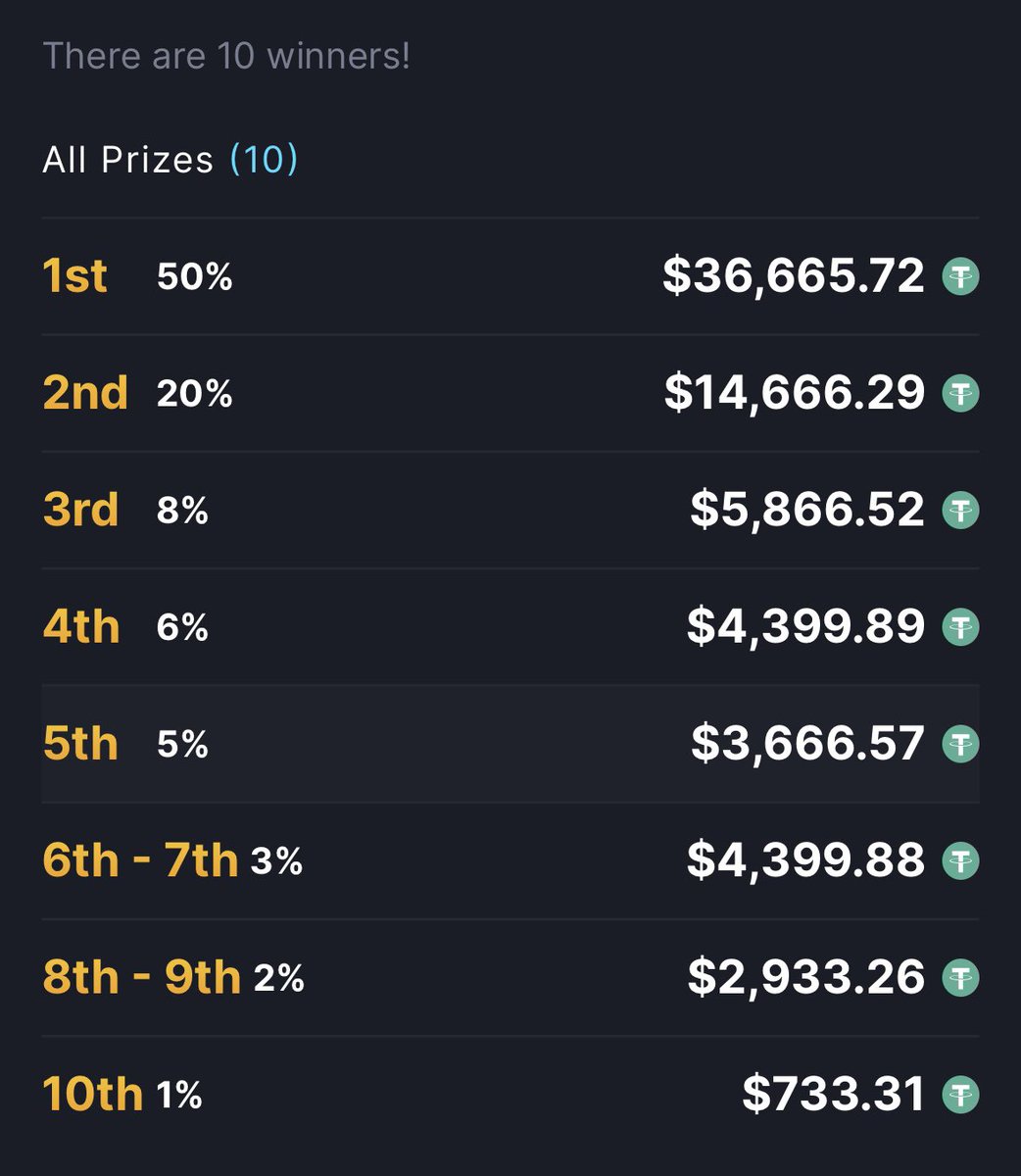 24 hours until this week’s MetaWin Millionaire draws! 🚨

10 separate winners &amp; 100% of each entry goes DIRECTLY to the prize-pool building it larger!

We’re GIVING AWAY $400 to 1 person who accurately predicts the total prize-pool at draw! 💭👇