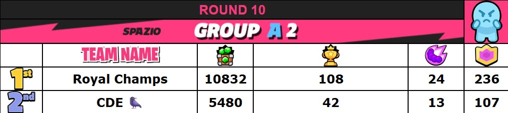 Royal Champs (@royal_champs_) on Twitter photo Great teamwork from RC secured the victory in the first round of the <a href="/Spazioleague2/">SpazioLeague</a> 5v5 Tournament. GGs <a href="/CDE_SB/">Corvos de Execução</a> and thanks <a href="/TucansitoAlv/">Tucansito</a> for the livestream.
#letsgoRC #readyforround2 Great teamwork from RC secured the victory in the first round of the <a href="/Spazioleague2/">SpazioLeague</a> 5v5 Tournament. GGs <a href="/CDE_SB/">Corvos de Execução</a> and thanks <a href="/TucansitoAlv/">Tucansito</a> for the livestream.
#letsgoRC #readyforround2