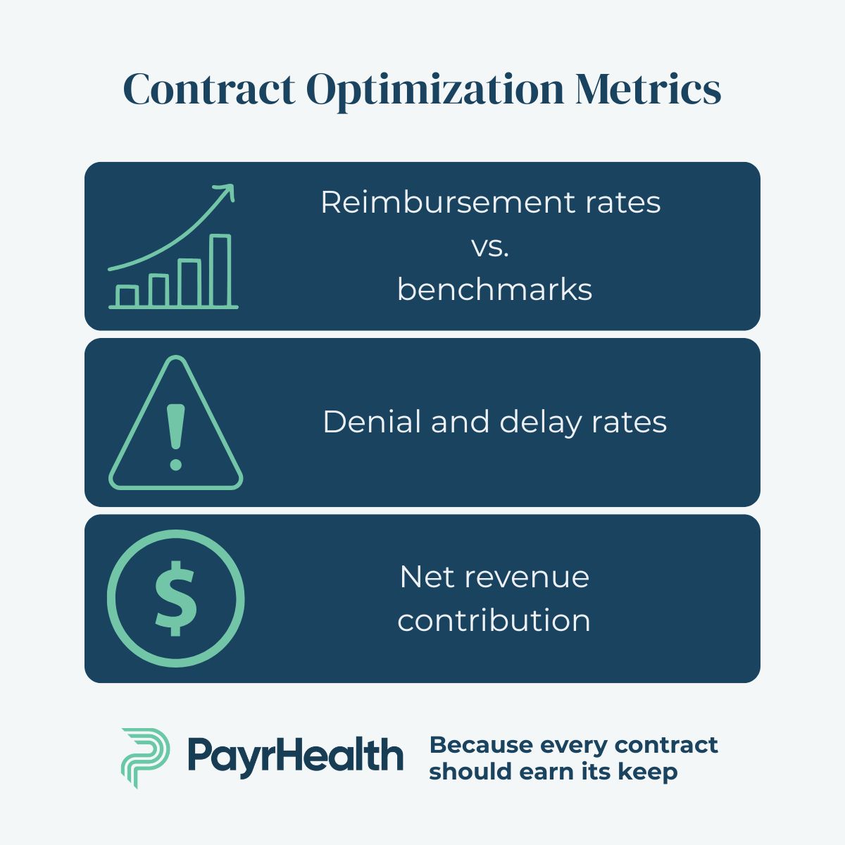 Before recommending a payor termination, we dig into:

1️⃣ Reimbursement vs. benchmarks
2️⃣ Denial/delay rates
3️⃣ Net revenue impact

It’s not about cutting—it's about strategy. Every contract should earn its keep. 📊

#RCM #PayorAnalytics #HealthcareFinance