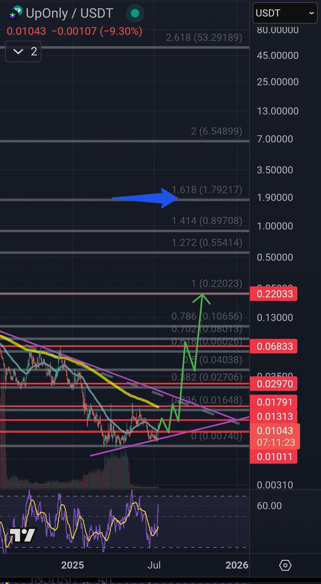 Pablo_Ripplebar's tweet photo. $UPO is breaking out! Recovering from its downtrend, it’s showing a strong reversal with a bullish green candle piercing the 0.22 resistance (blue arrow). Short-term target: $0.23. With alt season heating up, $1+ is in sight! #UPO #Crypto #AltSeason https://t.co/CE5NgBGihT