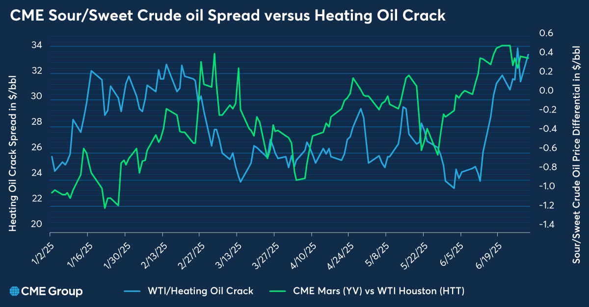 CMEGroup's tweet image. #OOTT Sour crude now tops sweet. PVM breaks down the shift and its likely reversal. spr.ly/60134avaW