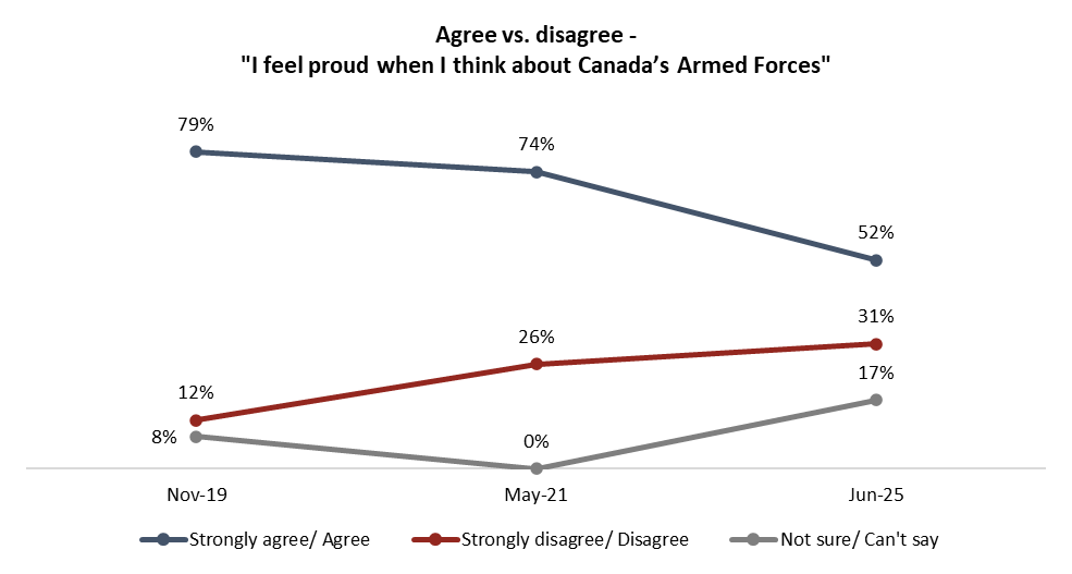 angusreidorg's tweet image. Pride in Canada's Armed Forces has dropped, as spending on defence and recruitment is ramping up:
angusreid.org/canada-militar…