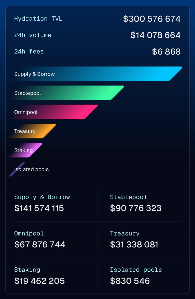 300 MILLION DOLLARS TVL ON HYDRATION