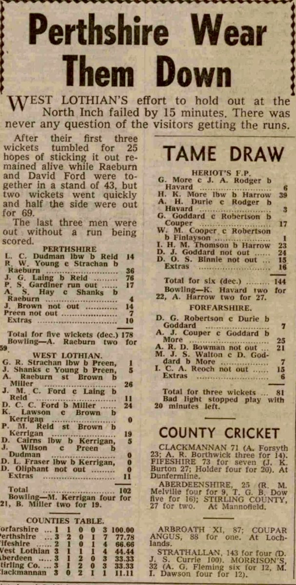 Scottish Cricket Past Present and Future (@scottycricket) on Twitter photo #Season1964
Matches played Saturday 23 May
#PerthshireCCC v <a href="/WestLothianCCC/">West Lothian CCA</a>
<a href="/HeriotsCricket/">Heriot’s Cricket Club</a> v <a href="/the_forfs/">Forfarshire CC</a> #Season1964
Matches played Saturday 23 May
#PerthshireCCC v <a href="/WestLothianCCC/">West Lothian CCA</a>
<a href="/HeriotsCricket/">Heriot’s Cricket Club</a> v <a href="/the_forfs/">Forfarshire CC</a>
