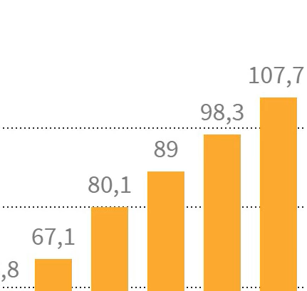 Cet escalier, ce sont les intérêts de la dette publique de la France sur les 5 prochaines années. 54% de cette somme est envoyée en pure perte à nos créanciers étrangers, soit, pour 2029, environ 2 pts de PIB. #mozartdelafinance