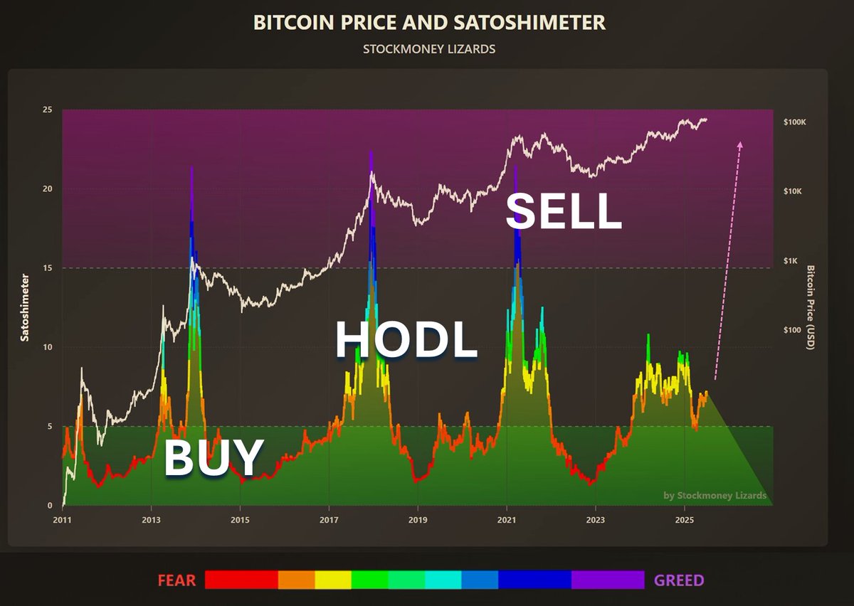 The good thing about the satoshimeter is, that it is really simple to use.  Lower zone = load up big time Middle zone = HODL and buy dips Upper zone =  Sell (