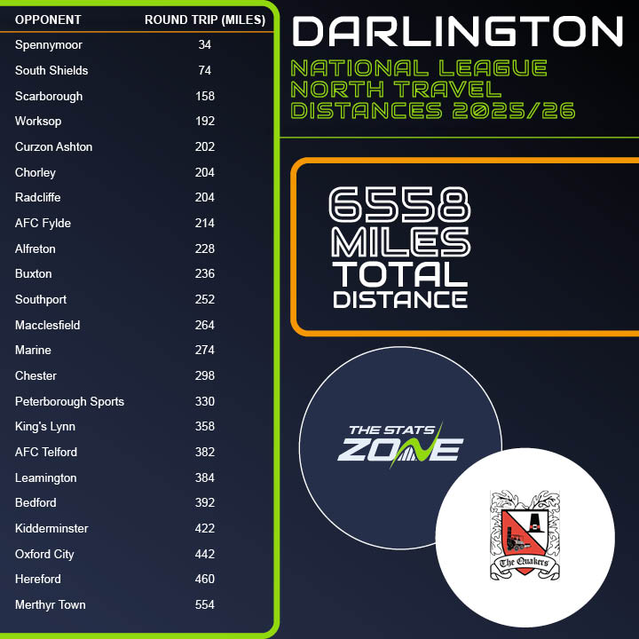 TSZ (@thestatszone) on Twitter photo National League North Travel Distances 25/26 π
β½οΈ πππ₯πππ‘ππ§π’π‘ β½οΈ
Longest journey: Merthyr Town (554 miles)
Shortest journey: Spennymoor (34 miles)
Total: 6558 miles
Average: 285.1 miles
<a href="/Official_Darlo/">Darlington FC</a> #WeAreDarlo #NLNFixtureRelease National League North Travel Distances 25/26 π
β½οΈ πππ₯πππ‘ππ§π’π‘ β½οΈ
Longest journey: Merthyr Town (554 miles)
Shortest journey: Spennymoor (34 miles)
Total: 6558 miles
Average: 285.1 miles
<a href="/Official_Darlo/">Darlington FC</a> #WeAreDarlo #NLNFixtureRelease