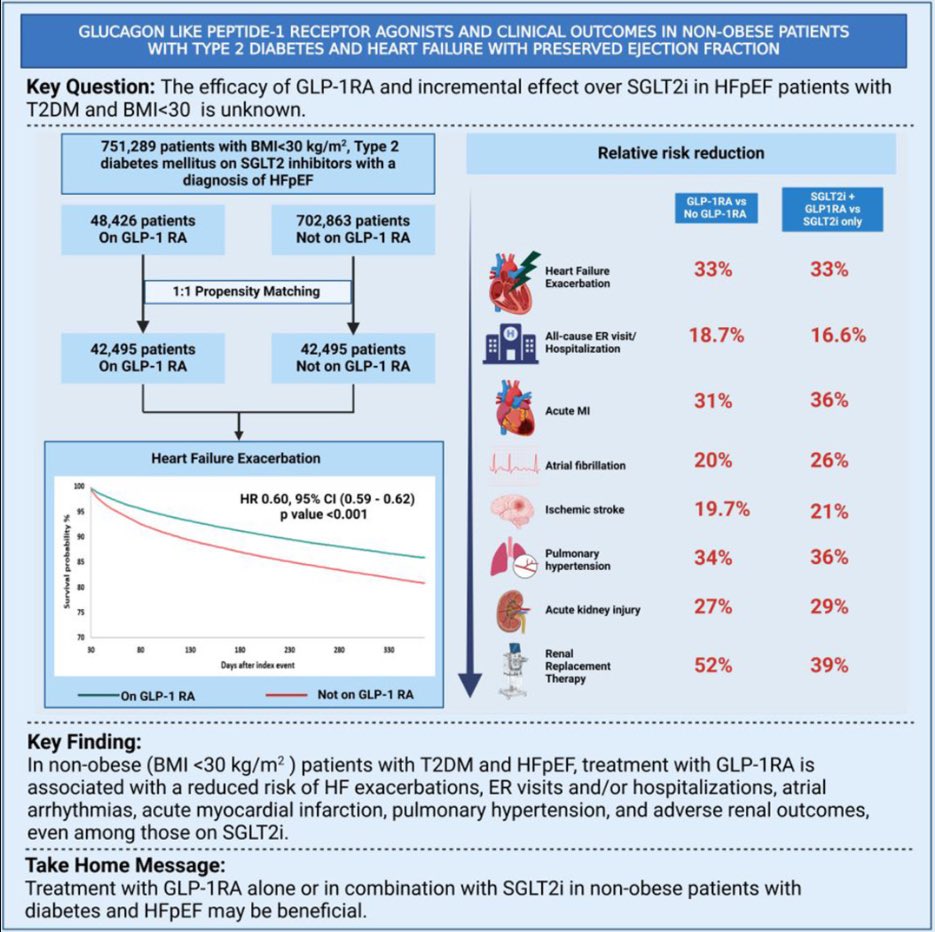 HF Collaboratory (@hfcollaboratory) on Twitter photo Can GLP-1 receptor agonists benefit non-obese patients with Type 2 Diabetes Mellitus (T2DM) and #HF with Preserved Ejection Fraction (HFpEF)?
A new article by #HFC members, Drs. <a href="/mvaduganathan/">Muthu Vaduganathan</a> , <a href="/JavedButler1/">Javed Butler</a> , et al explores the clinical benefits.
onlinejcf.com/article/S1071-…) Can GLP-1 receptor agonists benefit non-obese patients with Type 2 Diabetes Mellitus (T2DM) and #HF with Preserved Ejection Fraction (HFpEF)?
A new article by #HFC members, Drs. <a href="/mvaduganathan/">Muthu Vaduganathan</a> , <a href="/JavedButler1/">Javed Butler</a> , et al explores the clinical benefits.
onlinejcf.com/article/S1071-…)