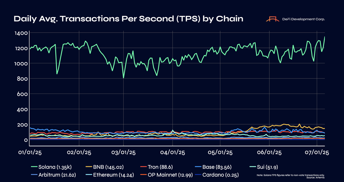 Earlier this week, Solana's daily average TPS hit a year-to-date high of 1,350 TPS (non-vote txns).

That’s:
🔸9× faster than $BNB
🔸15× faster than $TRX &amp; Base
🔸95× faster than $ETH
🔸5,400× faster than $ADA

$SOL is in a league of its own.