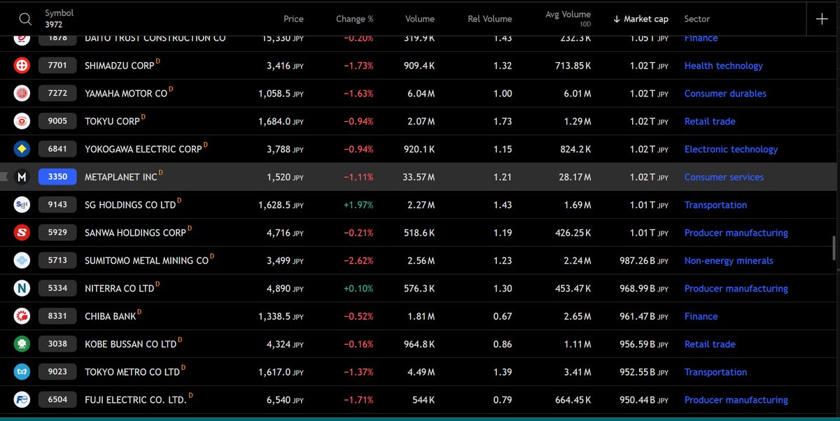 BtcNicolas's tweet image. Metaplanet tracking Day 7: $MTPLF ranked as the 177th largest Japanese company by market cap ($6.96B)
Fell 5 companies today as Bitcoin hits all time highs!
10th largest publicly traded equity by volume on the TSE