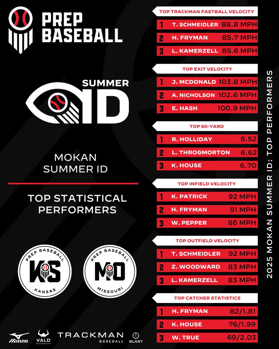 Prep Baseball Kansas tweet media