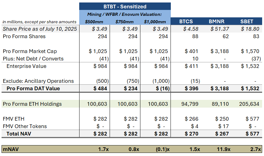 RiskOnBobby's tweet image. July 10, 2025 DAT mNAV Update
$BTBT
$BTCS (assumes $225mm ATM deployed)
$BMNR (assumes $250mm PIPE proceeds deployed) $SBET