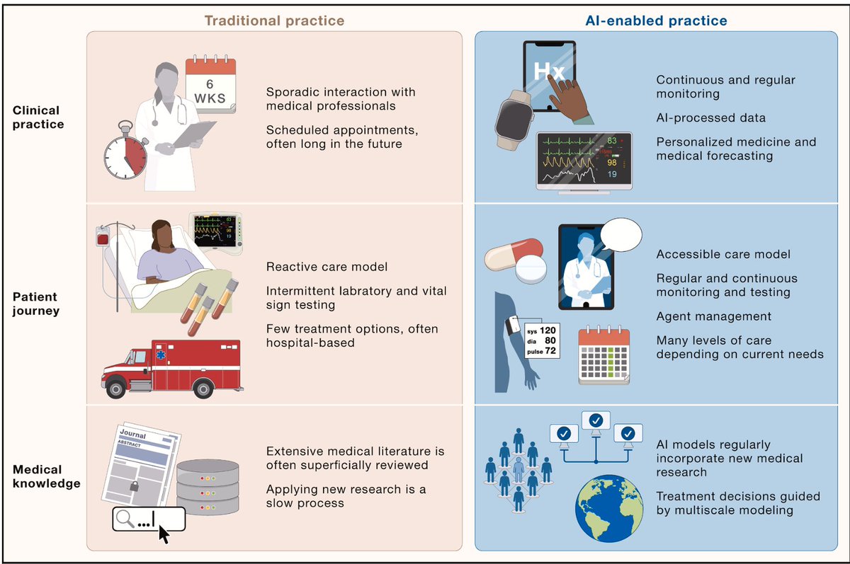 Our new <a href="/CellCellPress/">Cell</a> review on the generative A.I. era in medicine <a href="/pranavrajpurkar/">Pranav Rajpurkar</a> 
cell.com/cell/fulltext/…