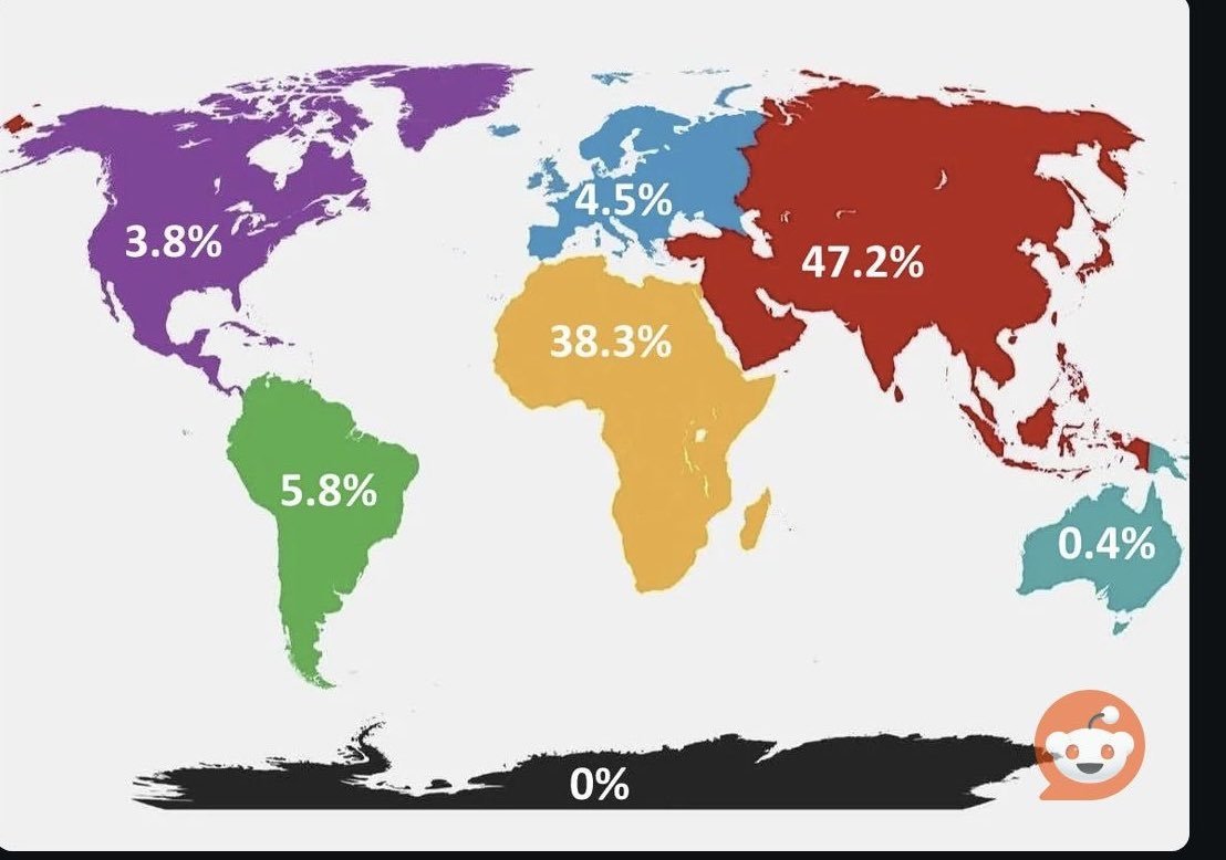 Apenas 5 de cada 100 nuevos humanos que vienen al mundo nacen en Europa.