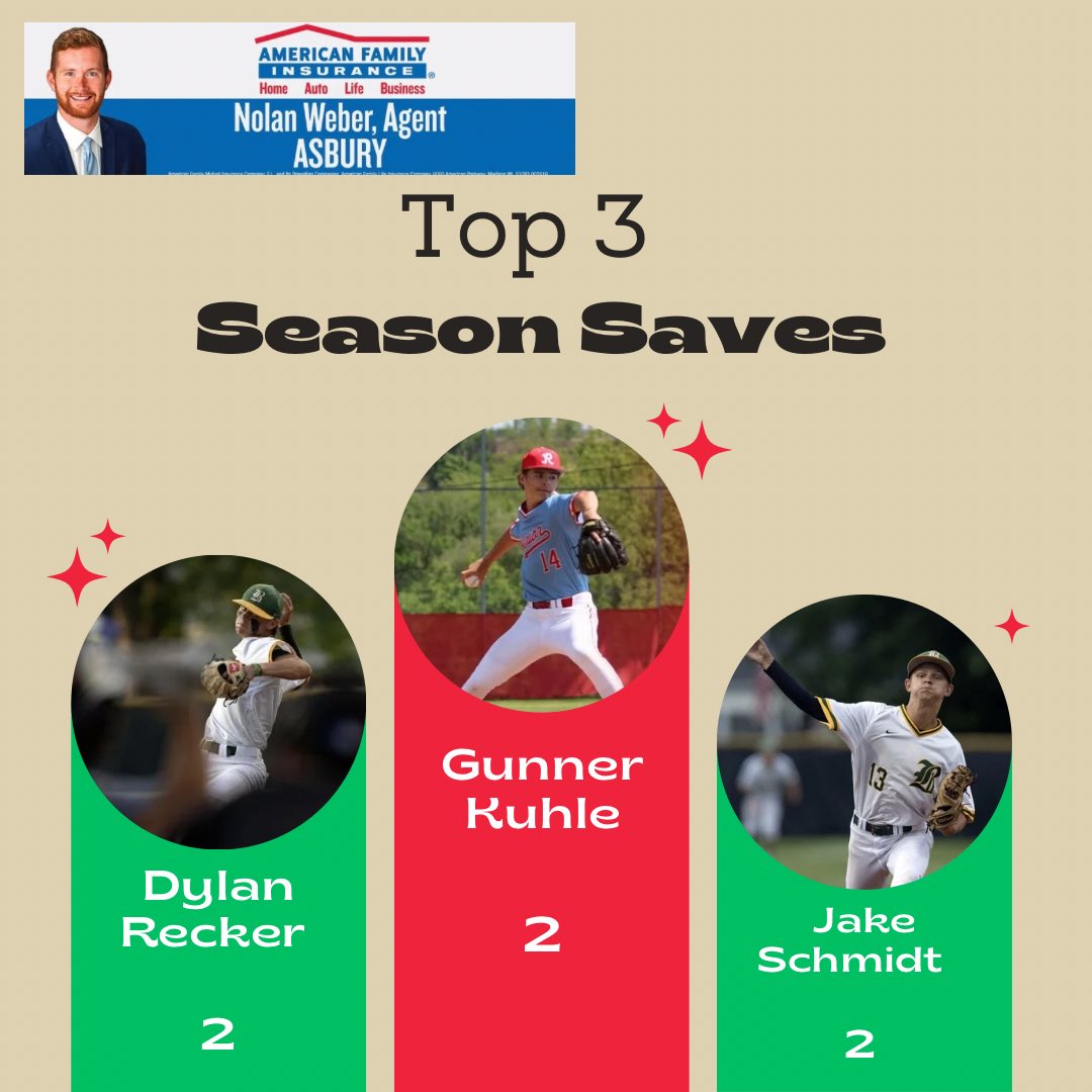 🏆 Nolan Weber Agency (Saves)

🧱 Mick Hoffman – 3 (Cascade)
🧱 Carver Kamentz – 3 (East Dubuque)
🧱 Tied with 2 Saves:
 ▪️ Graham Ahlers (Wahlert Catholic)
 ▪️ Gunner Kuhle (Dubuque Senior)
 ▪️ Dylan Recker (Beckman Catholic)
 ▪️ Jake Schmidt (Beckman Catholic)

📸: Stephen