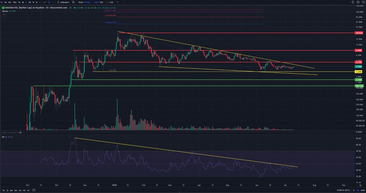 TinkiSpinki's tweet image. Honestly, in all this years in this space, as much this might look bad chart for some, I think this is insane cooker and will surprise many when it reverses. We are close.
#oiiaoiia