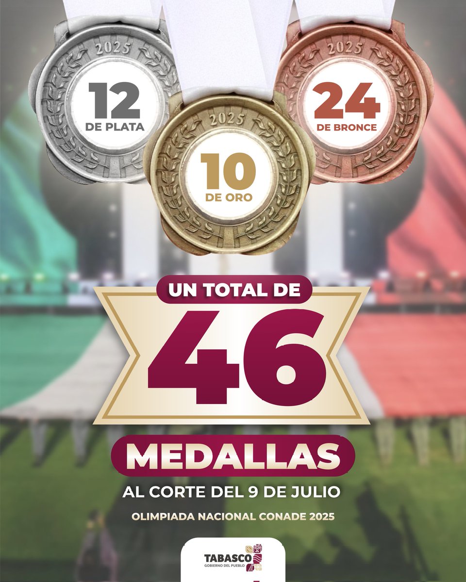 🧵

Con cada medalla, demuestran que el talento tabasqueño está más fuerte que nunca ¡Felicidades por poner en alto el nombre de nuestro estado! 💪🏽✨