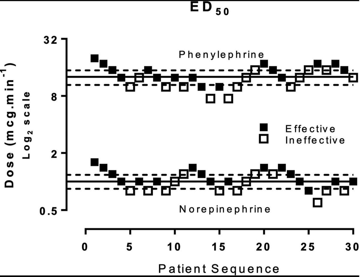 🚨 New Study Alert: Rethinking Vasopressors in C-Sections! 🚨

Can norepinephrine outshine phenylephrine in preventing spinal hypotension during cesarean deliveries? 🤰💉 #OBAnes #MaternalHealth #CesareanDelivery #SpinalAnesthesia 

buff.ly/SZfefBu