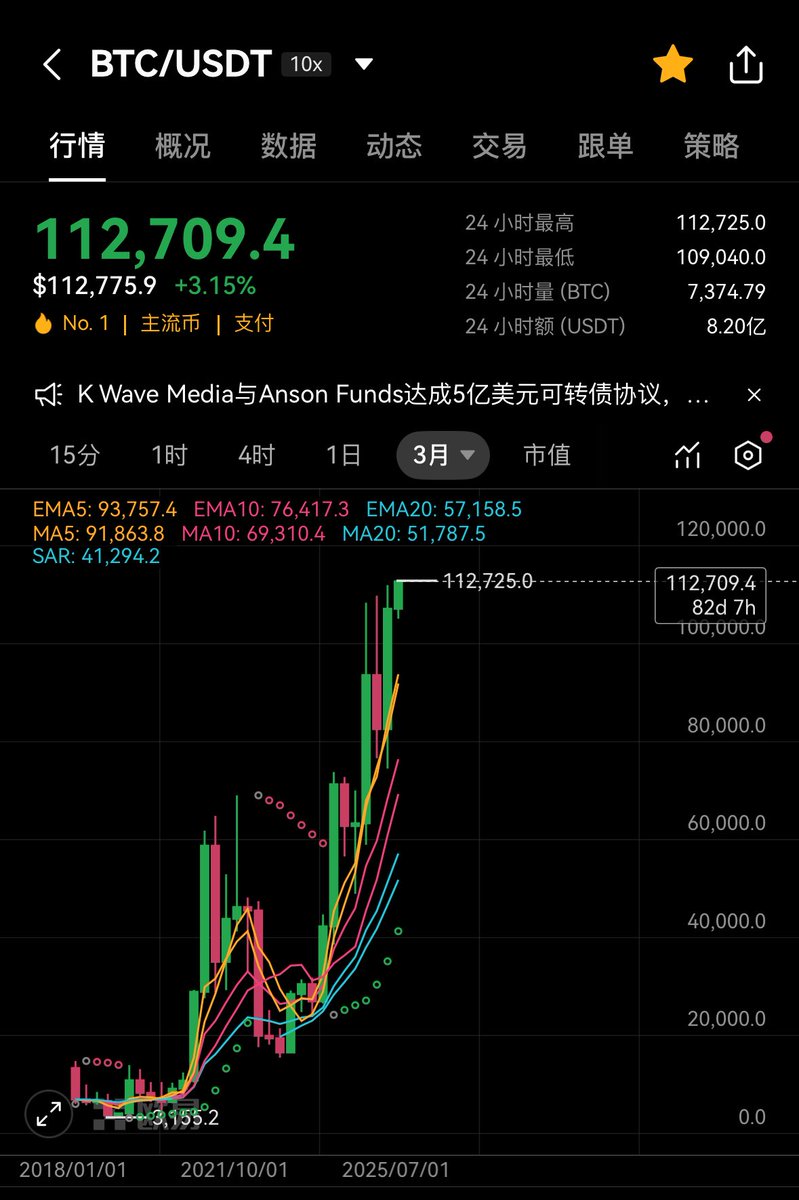 比特币妥妥的新高了，但是已没人谈论。

越来越多的机构开始持有BTC，普通玩家手里的BTC随着时间推移越来越少，是否到最后，比特币不再是黄金，而会像钻石一样，成为机构炒作抬价的对象，而后，无人接盘。