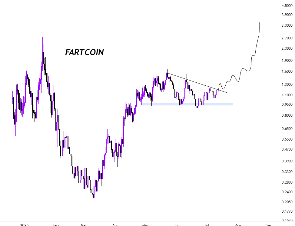 #Fartcoin - consolidation before continuation..