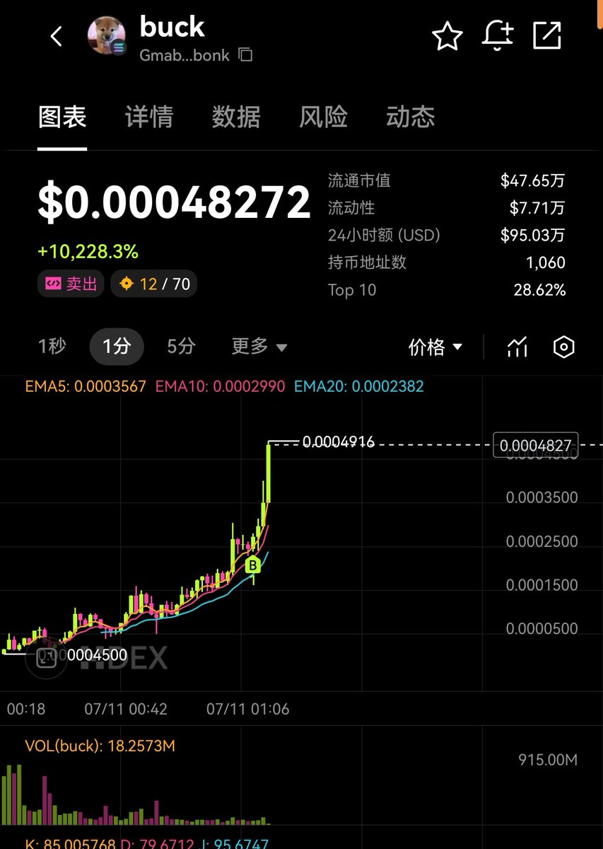 吃到了哈哈哈

Gmab8s6QbTjSDFvxY5r87Yw2xAGFrPgeEnAVeYWHbonk

#buck

兄弟们关注我主页进群一起扫链