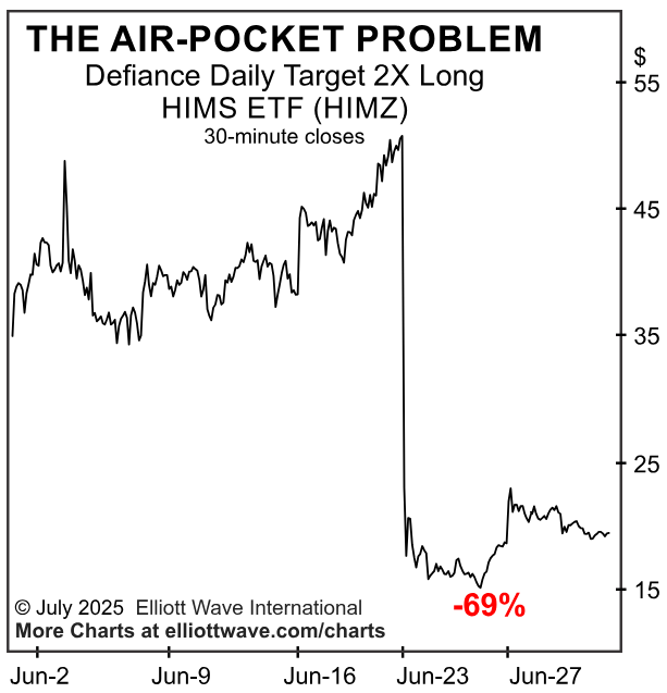 elliottwaveintl's tweet photo. 💥 Risk ON!
A 2x leveraged ETF on Hims & Hers #HIMZ crashed 69% in minutes — and traders barely flinched.
Bloomberg called the plunge “a stark reminder that one of these funds could, in theory, lose all its value in one day.”
Traders' appetite for danger is sky high. It'll take a hard knock to cool it.
#ETF #leveragedfunds #HIMZ #stocks #StockMarket #trading #ElliottWave