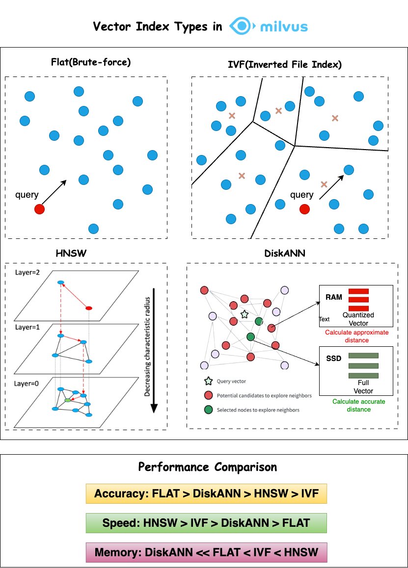 If you've ever wondered how vector search engines make similarity search fast, it comes down to smart indexing strategies.

Milvus, created by Zilliz offers a variety of indexing methods for you to choose from:

𝐅𝐥𝐚𝐭 (𝐁𝐫𝐮𝐭𝐞-𝐟𝐨𝐫𝐜𝐞): Brute-force scan without index