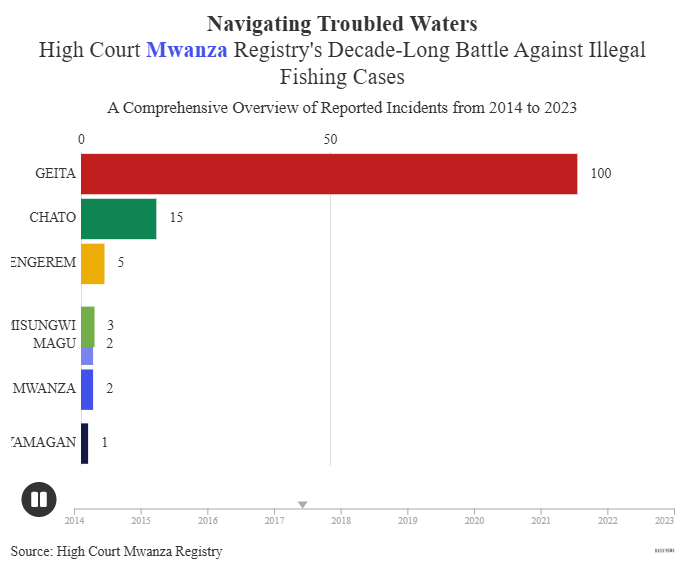 Navigating Troubled Waters:
Illegal Fishing Cases Reported at the High Court Mwanza Registry 2014 - 2023,

A Comprehensive Overview of Reported Incidents from 2014 to 2023.

Data viz: shorturl.at/hUh8b
#CaughtinCrisis