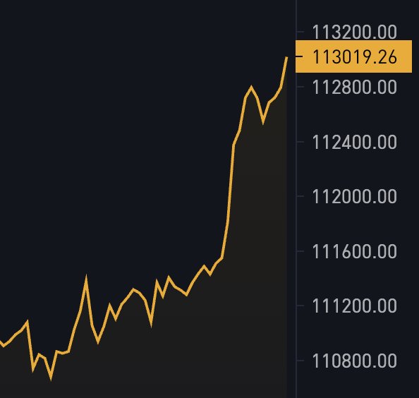 AIFinInsights (@aifininsights) on Twitter photo JUST IN: Bitcoin hits a new all-time high of $113,000 JUST IN: Bitcoin hits a new all-time high of $113,000
