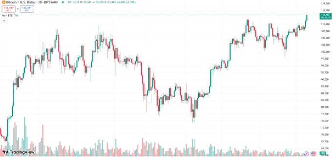 🚨 BREAKING: "Bitcoin raggiunge un nuovo massimo storico a 113.000 dollari"