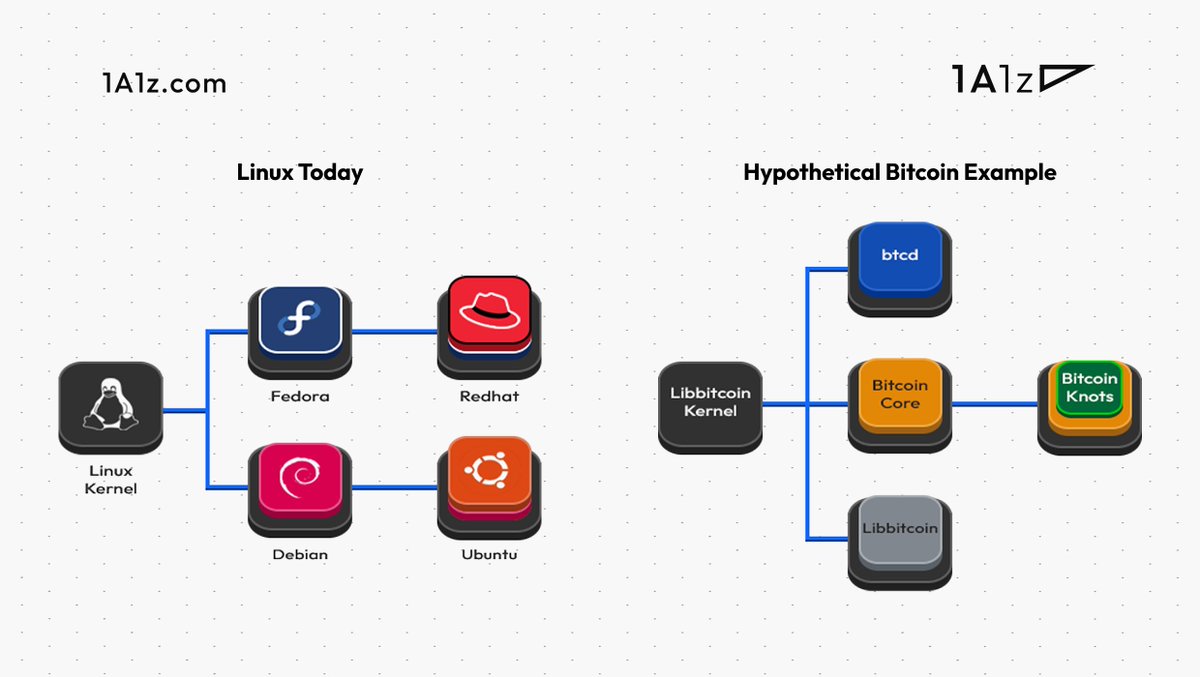 1A1z (@1a1zbtc) on Twitter photo One of these efforts is Libbitcoinkernel (unrelated to Libbitcoin!) by <a href="/carl_dong/">Carl Dong → obscura.net</a> and <a href="/the_charlatan_/">ReproducibilityMatters</a>.
As in Linux, this would enable a reusable kernel so that multiple clients could use the same consensus engine, reducing risks.
Read the report at 1a1z.com One of these efforts is Libbitcoinkernel (unrelated to Libbitcoin!) by <a href="/carl_dong/">Carl Dong → obscura.net</a> and <a href="/the_charlatan_/">ReproducibilityMatters</a>.
As in Linux, this would enable a reusable kernel so that multiple clients could use the same consensus engine, reducing risks.
Read the report at 1a1z.com