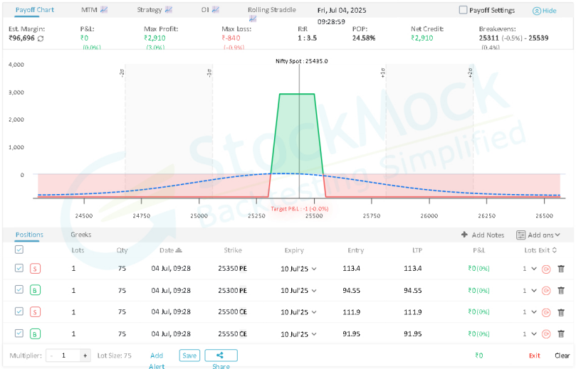 Innercirclewiz's tweet photo. Thread on trading low vix market : Creating Iron Condor and converting to IronFly.  Created IC on 4th July for 10th July Expiry. Loss kept under control by proper position sizing. https://t.co/Ep7OBVzloc