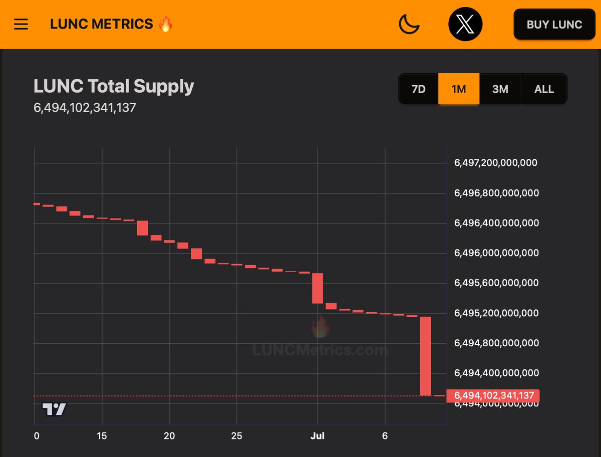 2.5 Billion $LUNC burned in the last 30 days 

Future so bright, we gotta wear shades😎