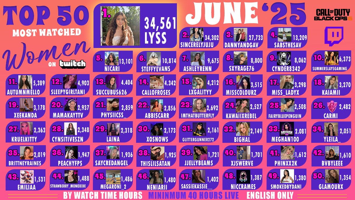 Top 50 Women—Most watched Twitch channels that streamed at least 40 hours of Black Ops 6 in June 2025

Source: SullyGnome