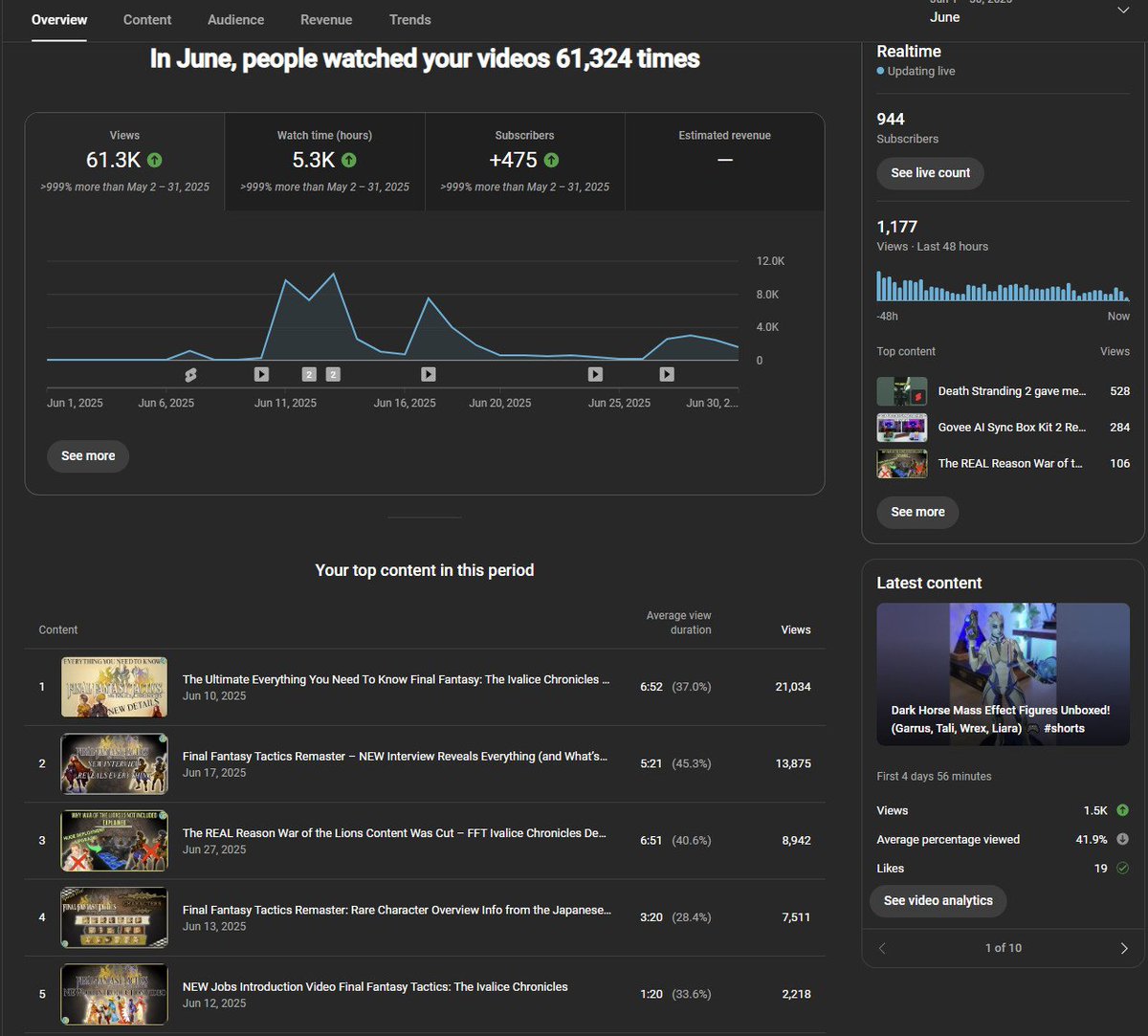 GameDadVII's tweet image. Last month, after the Final Fantasy Tactics: The Ivalice Chronicles announcement, I decided to give content creation a serious shot. Aiming for informative, entertaining videos, not low-effort or low-hanging fruit. 

The response has been incredible, and June turned out to be an…