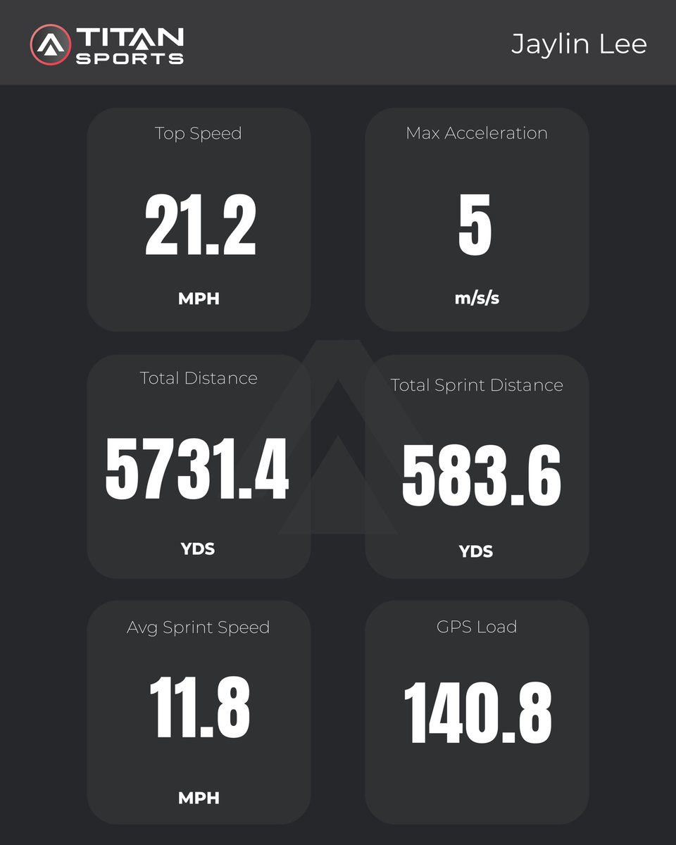 Bobby Rhoades (@coachbrhoades) on Twitter photo Good day for β26 WR/DB β¦<a href="/Jaylinlee2006/">Jaylin lee</a>β©! Let team in high effort count and top speed, hitting 21 MPH+ during practice today. Good day for β26 WR/DB β¦<a href="/Jaylinlee2006/">Jaylin lee</a>β©! Let team in high effort count and top speed, hitting 21 MPH+ during practice today.