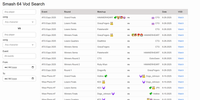 Robert just released his Smash 64 Vods tool, a database of 1000s of match videos from 100+ tournaments, searchable by player, character, matchup, and event.

smash64.net/vods/

If you have any vods not listed, contact him with the YouTube playlist (nickthename on Discord).