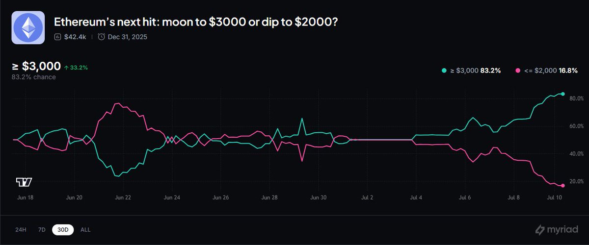The Art of Ethereum

Will we see a comeback?