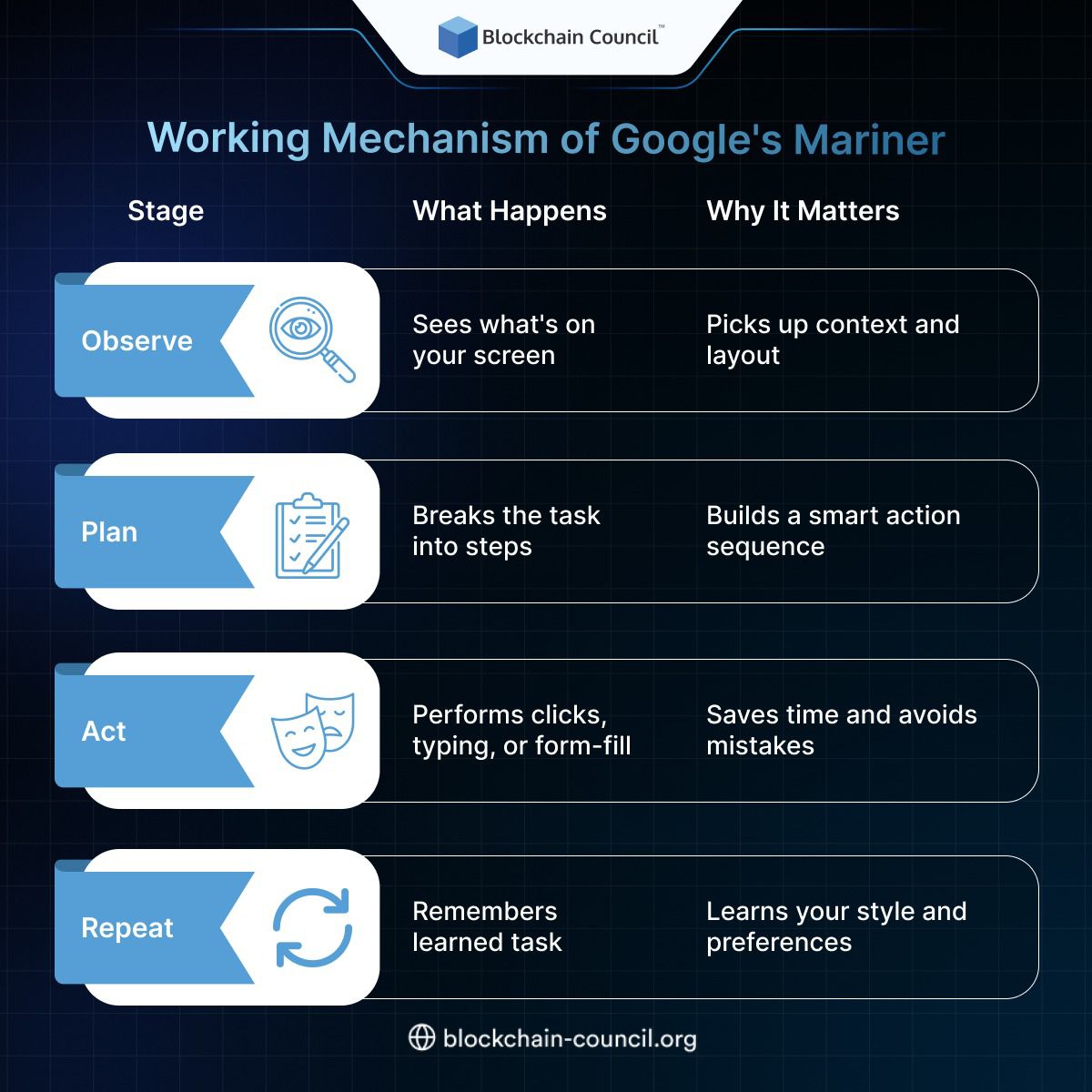 🧠 Here’s how Google’s Mariner agent gets things done!

👀 From observing your screen to remembering your style — this AI is designed to plan, act, and learn like a pro.

📌 A must-know for automation enthusiasts.

🔗 Register Now: blockchain-council.org/certifications…

#GoogleAI #Automation