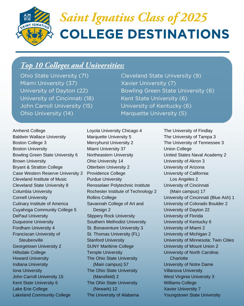 SIHSCleveland's tweet image. Check out where our recently graduated Wildcats are headed this fall!
This year, many of our graduates are continuing their education at Jesuit schools, state universities, and private colleges, while others are pursuing unique paths in the military, arts, or trades. Together,…