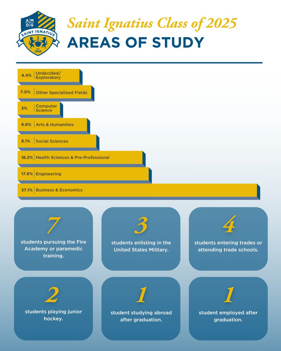 SIHSCleveland's tweet image. Check out where our recently graduated Wildcats are headed this fall!
This year, many of our graduates are continuing their education at Jesuit schools, state universities, and private colleges, while others are pursuing unique paths in the military, arts, or trades. Together,…