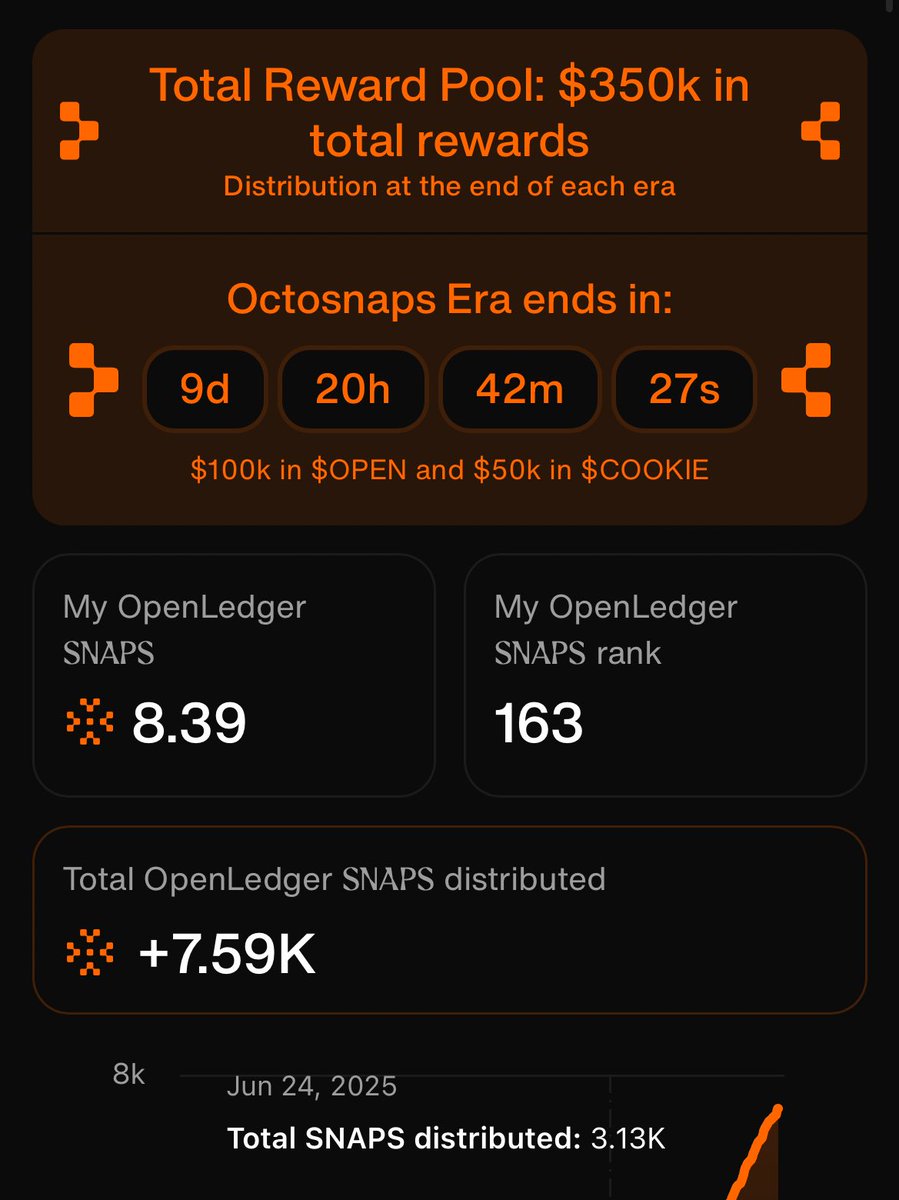 5BONACCI_TECH (@5bonacci_tech) on Twitter photo Do you think I can make it to the Top 100 on <a href="/OpenledgerHQ/">Openledger</a> Cookies leaderboard?
Right now, I’m sitting at Rank 163, but I’m ready to double down and go all in!
There are just 9 days left in Season 1 of the OpenLedger Cookies campaign, and I know this is just the beginning of Do you think I can make it to the Top 100 on <a href="/OpenledgerHQ/">Openledger</a> Cookies leaderboard?
Right now, I’m sitting at Rank 163, but I’m ready to double down and go all in!
There are just 9 days left in Season 1 of the OpenLedger Cookies campaign, and I know this is just the beginning of