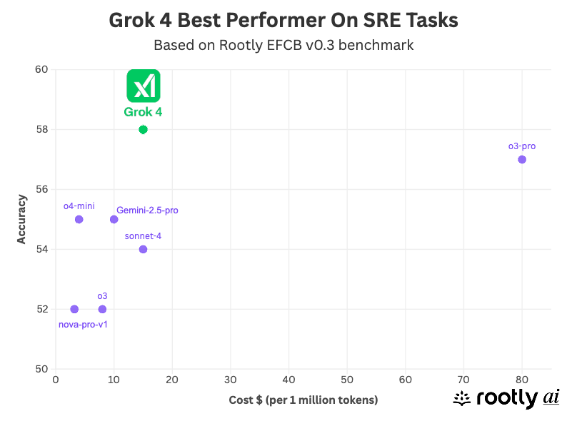 jjrichardtang's tweet image. Grok 4 was just released today and it's already crushing SRE tasks.
It’s not just us, the broader community has already noticed Grok 4’s standout performance on ARC-AGI, the gold-standard benchmark for fluid intelligence created by @fchollet.
At @rootlyhq AI Labs, we built a…