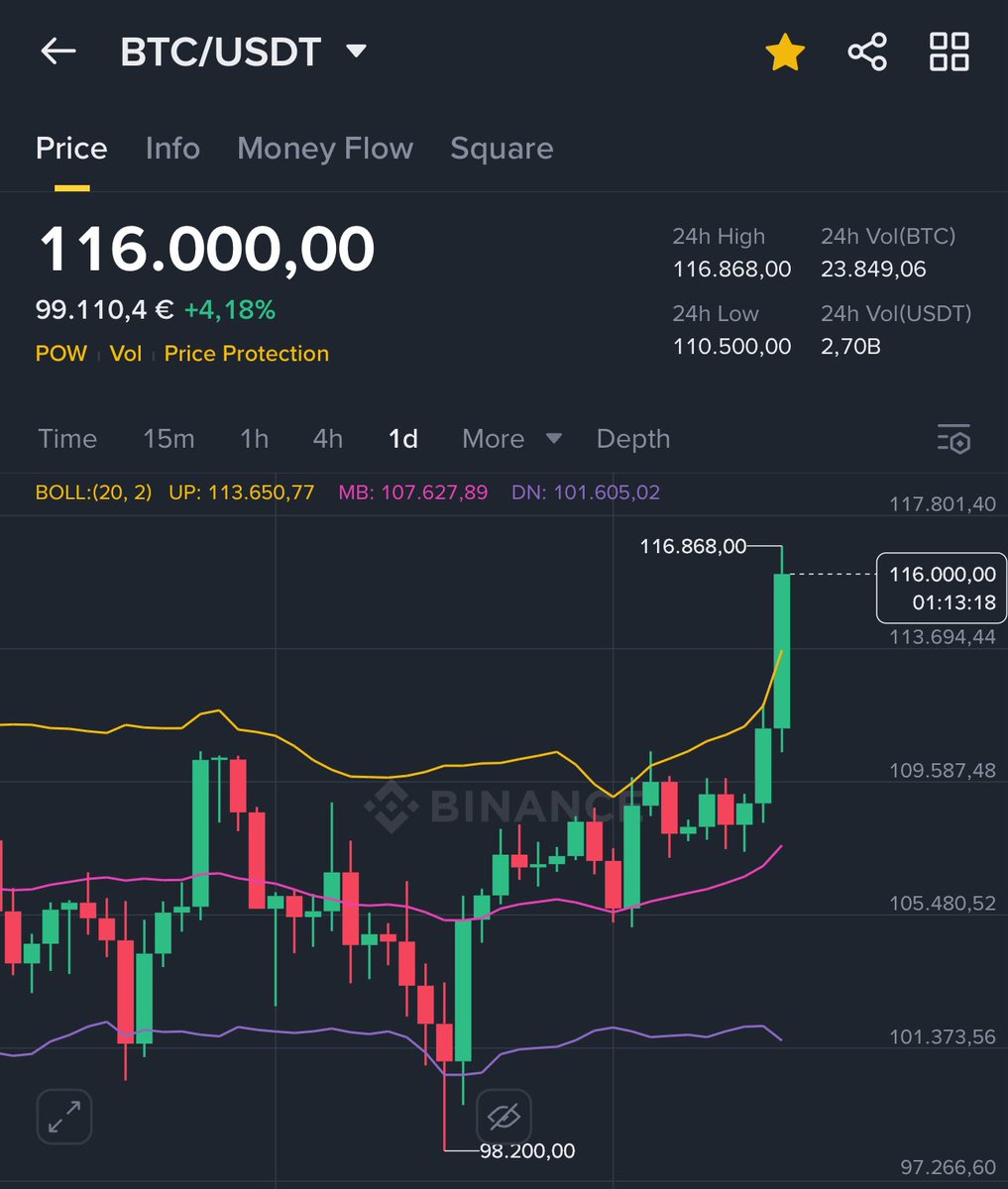 Bitcoin new ATH 🚀

When altcoin season?