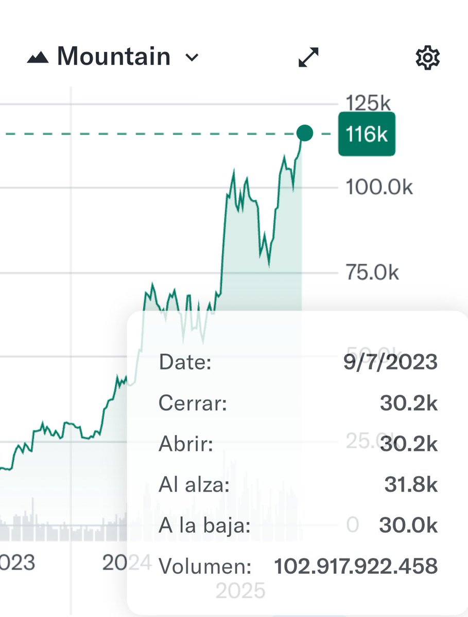 Julio 2023: bitcoin a US$ 30.000 Julio 2025: bitcoin a US$ 116.000 Julio  2027: ¿a cuánto vamos?