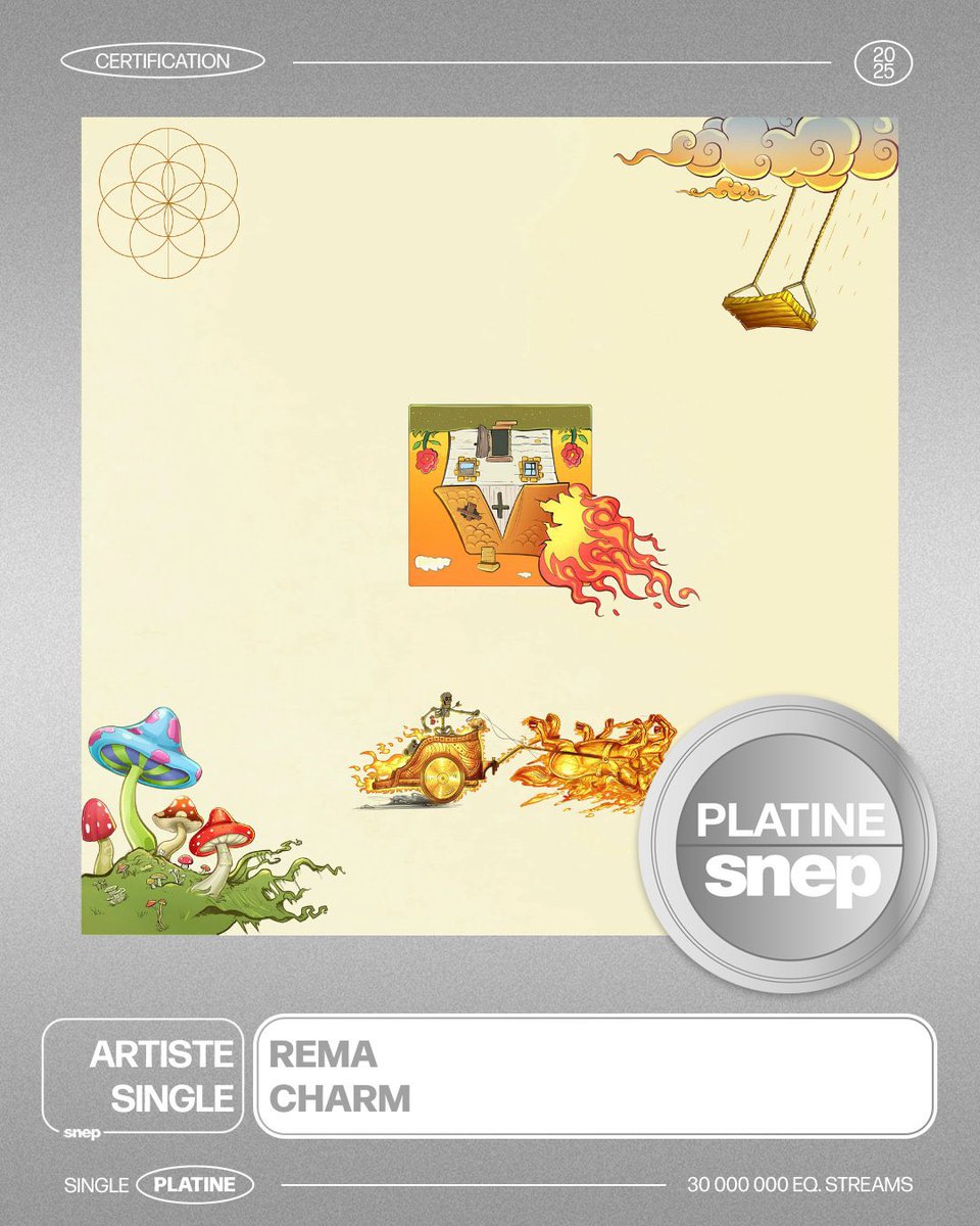 AfricaFactsZone's tweet image. Rema is among the Top 10 Best Selling African Artistes with over 30 million career units

CALM DOWN

13x Platinum in India (1.56 million sales)

Diamond in Canada (800K)

Diamond in France (333,333)

8x Platinum in Australia (560K)

9x Platinum in Portugal (90K)

Diamond/5x…