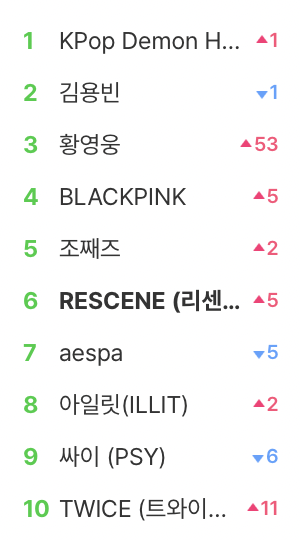 RESCENE is trending #6 on MelOn realtime search 🌱

#RESCENE #리센느 #リセンヌ 
#Dearest #DejaVu
