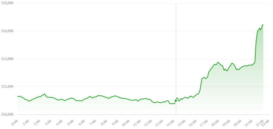 🔝 Novo ATH do Bitcoin?

Hoje, #Bitcoin ultrapassou US$ 113.800, criando um novo recorde histórico (ATH). 

Mais cedo, havia rompido a marca dos US$ 112 mil, antes de cravar o novo pico!