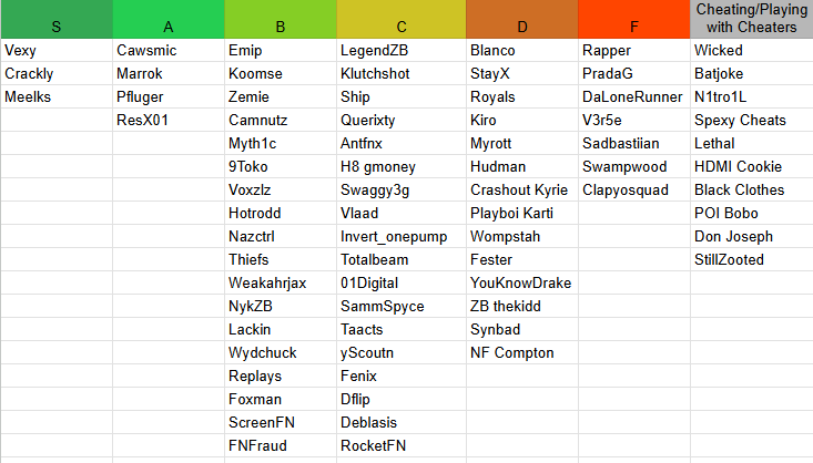 Zero Build Tier List 2025